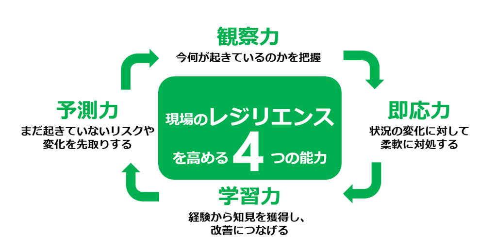 現場のレジリエンスを高める４つの能力