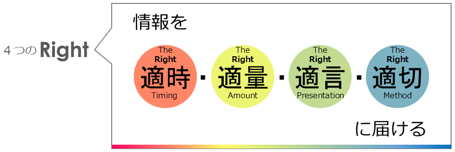 ４つのRight（適時・適量・適言・適切）
