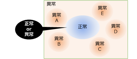 Right4Wと他のAI異常検知システムとの違い：Right4Wは各現場・各チームごとの「うまく回っている時の流れ（正常）」を学習し、正常かそれ以外（＝異常）かを判定します