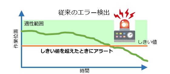 Right4Wと一般的なソリューションと違い：一般的なソリューションは「この値を超えたら異常」「OK/NGの二択」といったしきい値ベースの判定が中心