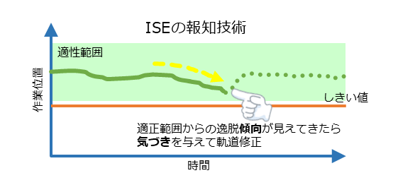 Right4Wと一般的なソリューションと違い：Right4Wは、しきい値に到達する前の「なにかおかしい」を可視化